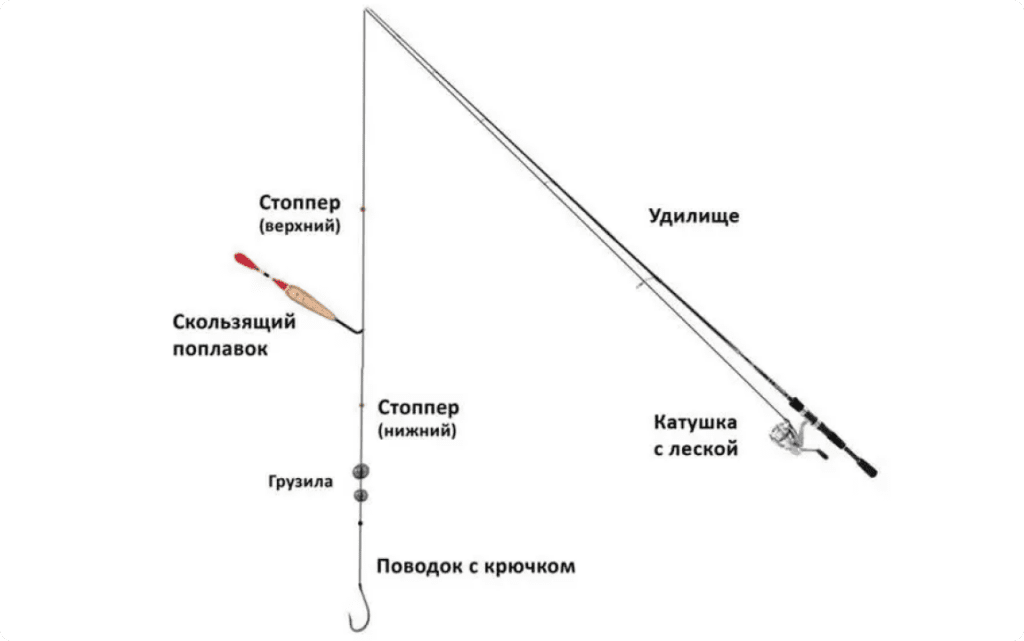 poplavochnaya-udochka-1024x641 Ловля леща для начинающих: полное руководство