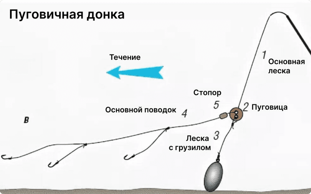 shema-donnoj-snachti-pugovichnaya-donka-1024x641 Снасти для ловли леща: выбор удочки, фидера, донки
