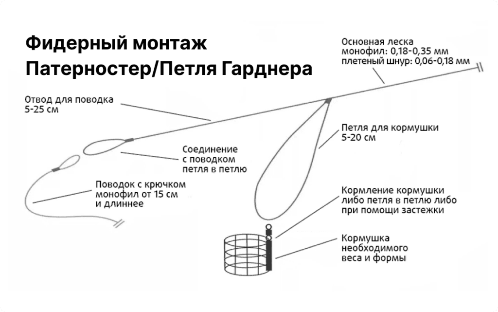 shema-montazha-paternostera-dlya-ilistogo-dna-1024x641 Ловля леща на фидер весной: техника, прикормка, выбор места